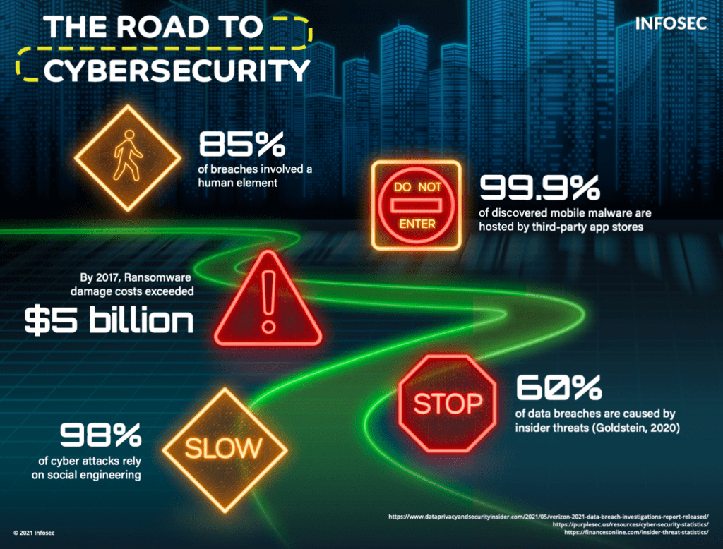 Road to Security