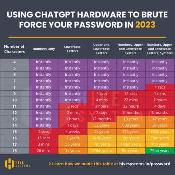 Using ChatGPT Hardware to Brute Force Your Password in 2023