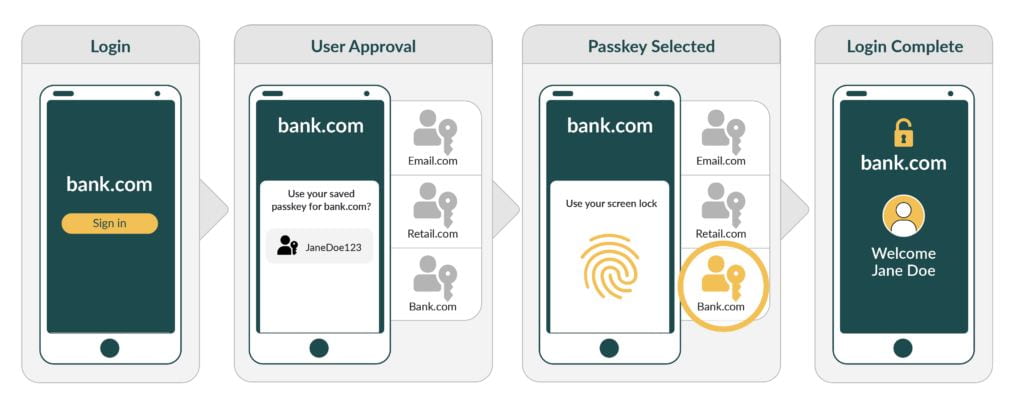 There are four sections. The first shows a login screen on a smartphone. The second is a user approval screen where the user is prompted to use their passkey for a given website. The third section says "Passkey selected" and has tells the user to use your screen lock. The final section says "Login Complete".